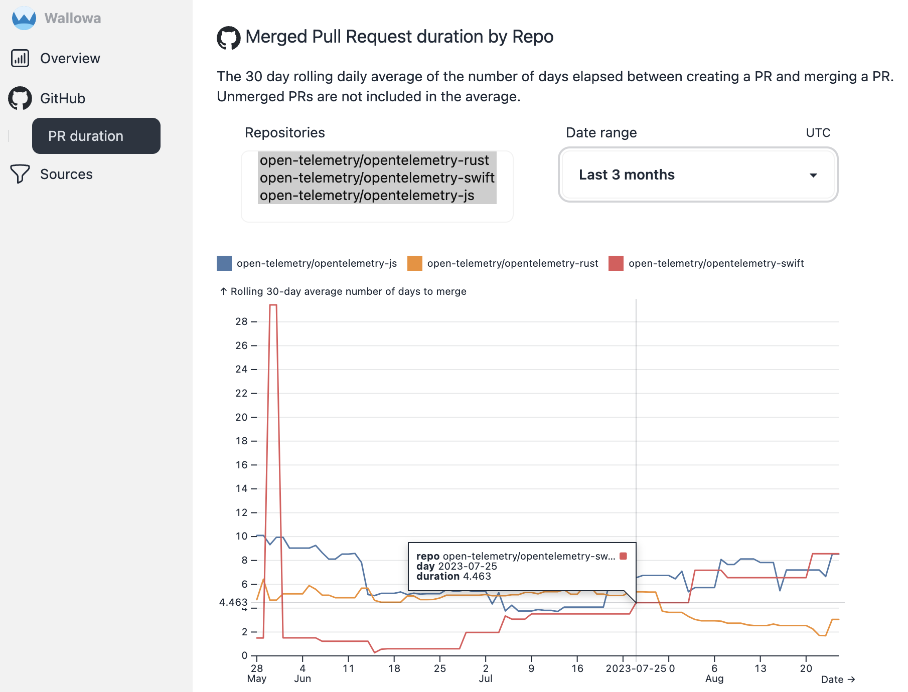 Screenshot of the GitHub Pull Request duration by repo chart