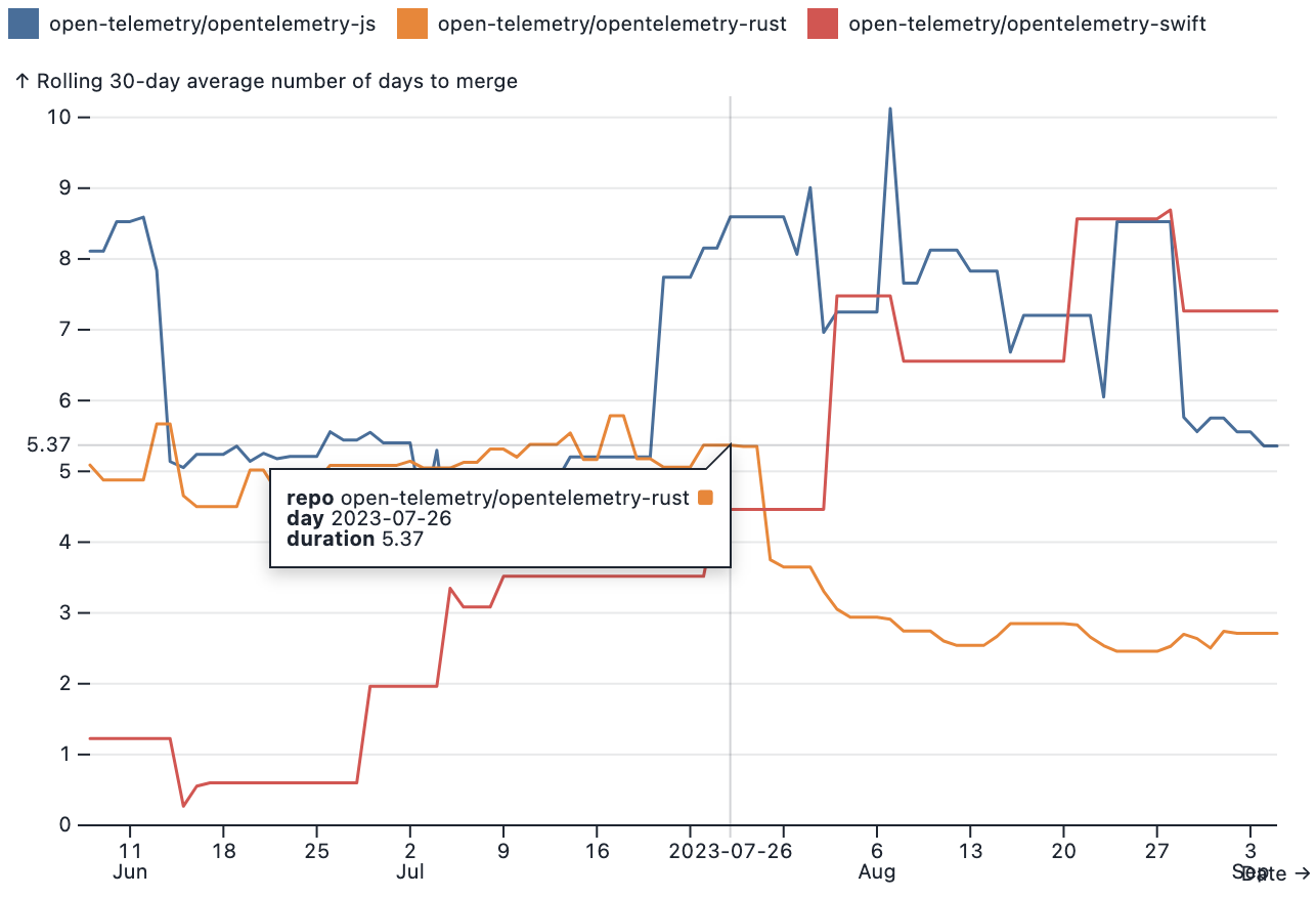 Wallowa average time to merge a GitHub Pull Request